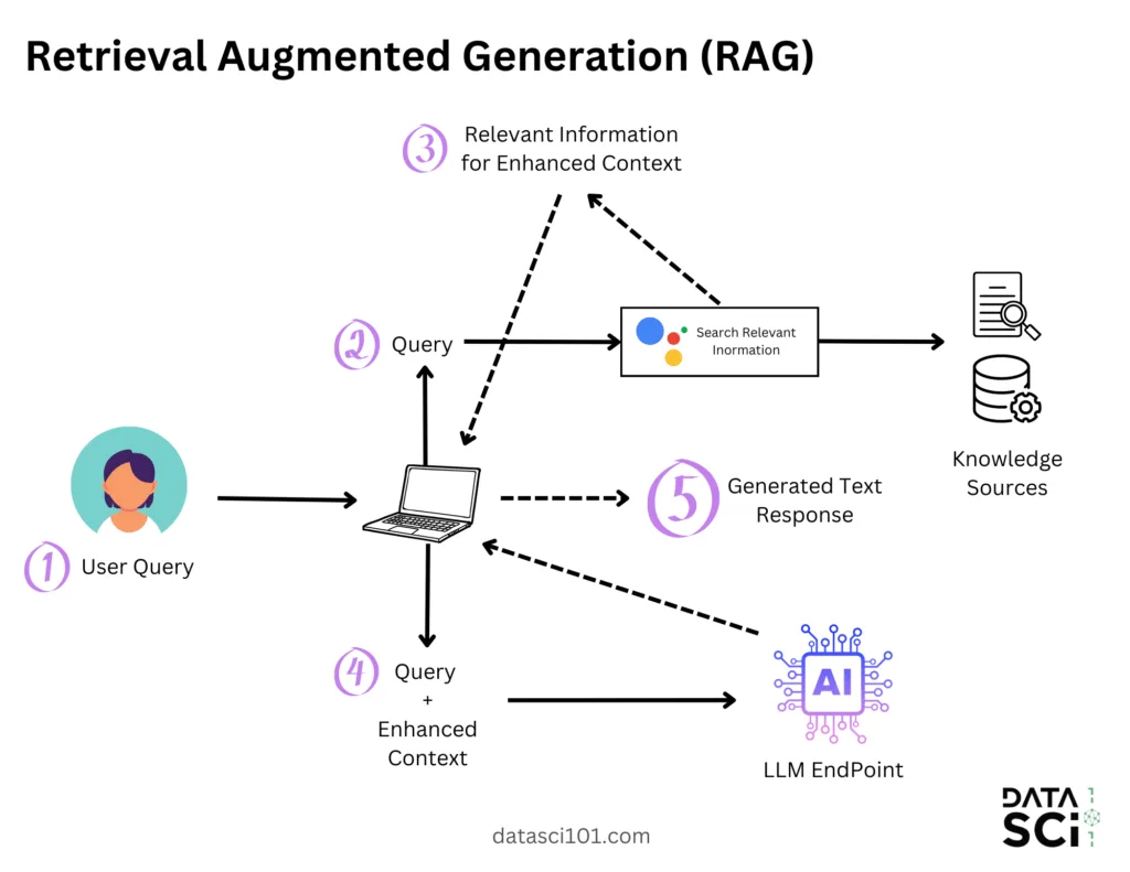Retrieval Augmented Generation (RAG) workflow chart: 1. User Query. 2. Query gets sent to Search Relevant information from knowledge sources. 3. This relevant information for enhanced context is fed back into the system to get added to the query. 4. Both the query and the enhanced context get fed into the LLM 5. This generates the text response
