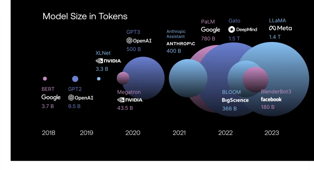 size of LLM models over time