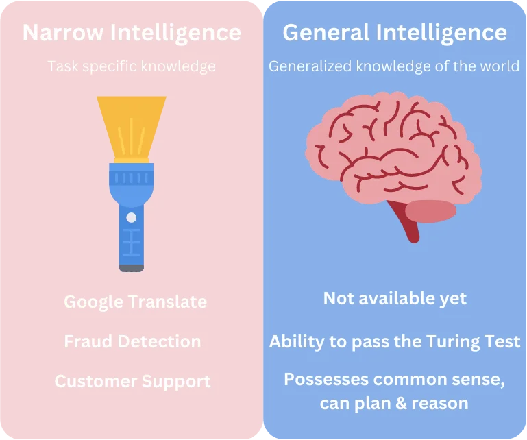 Narrow intelligence is task specific knowledge like Google translate, fraud detection or customer support. General intelligence is generalized knowledge of the world. This isn’t available yet, has the ability to pass the turing test, possesses common sense and can plan and reason.