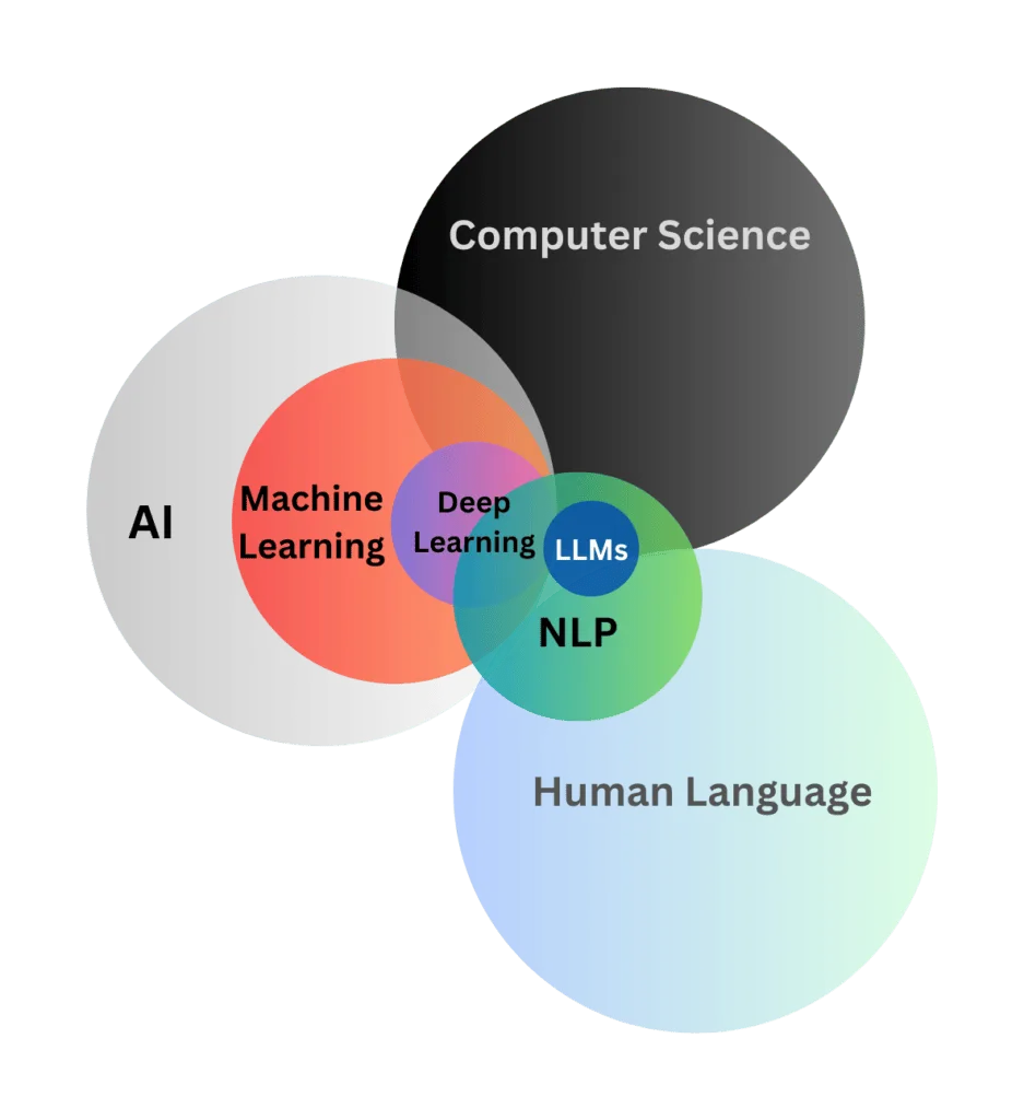 The AI Landscape