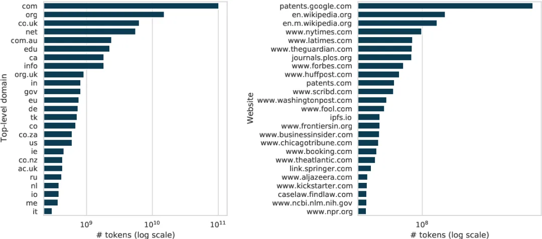 Line bars showing the top contributing websites to the Colossal Clean Common Corpus
